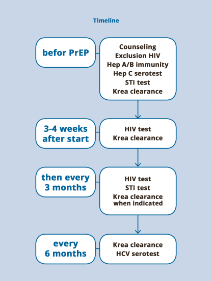 Prep-Check-Timeline