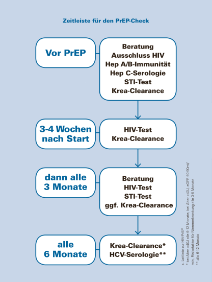 Prep-Check- Verlauf